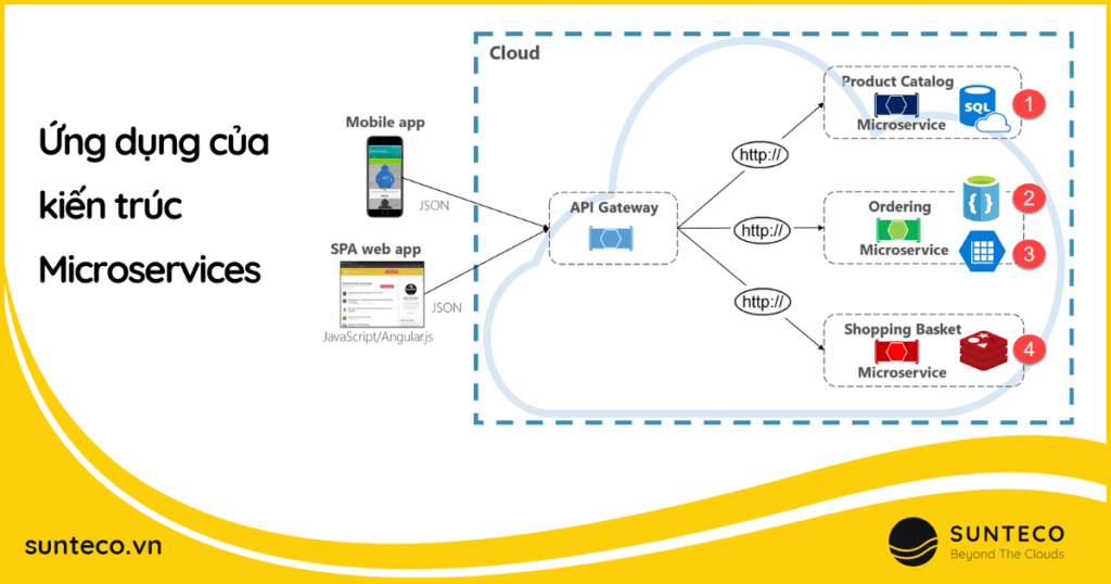 Ứng dụng của Microservices
