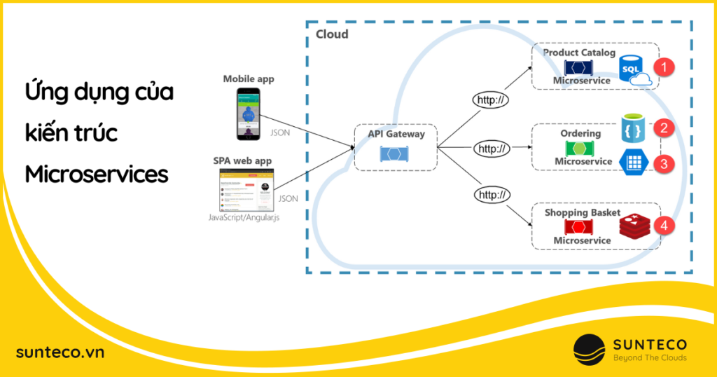 Microservices là gì? Ứng dụng của kiến trúc này như thế nào?