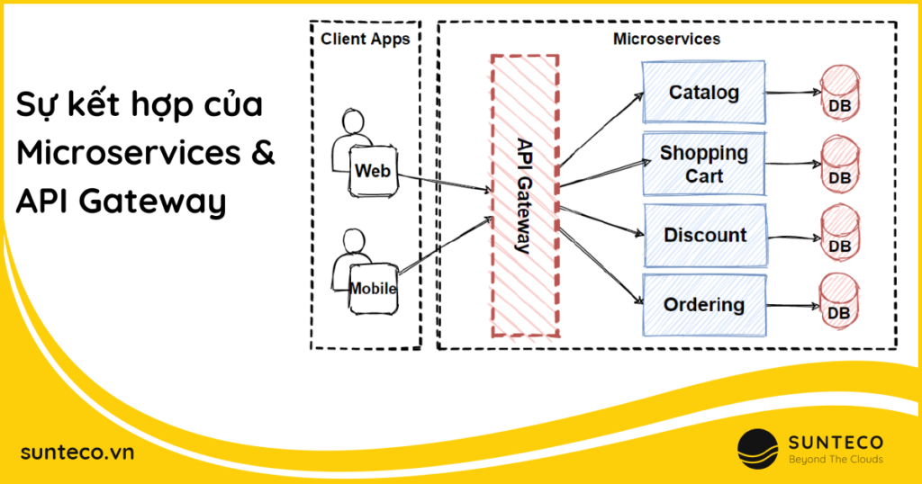 Sự kết hợp của Microservices & API Gateway trong phát triển hệ thống ứng dụng